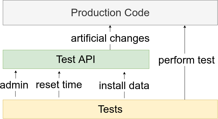 Create test API that is doing artificial changes in tested production code