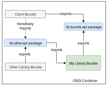 Library OSGi Bundle Pattern