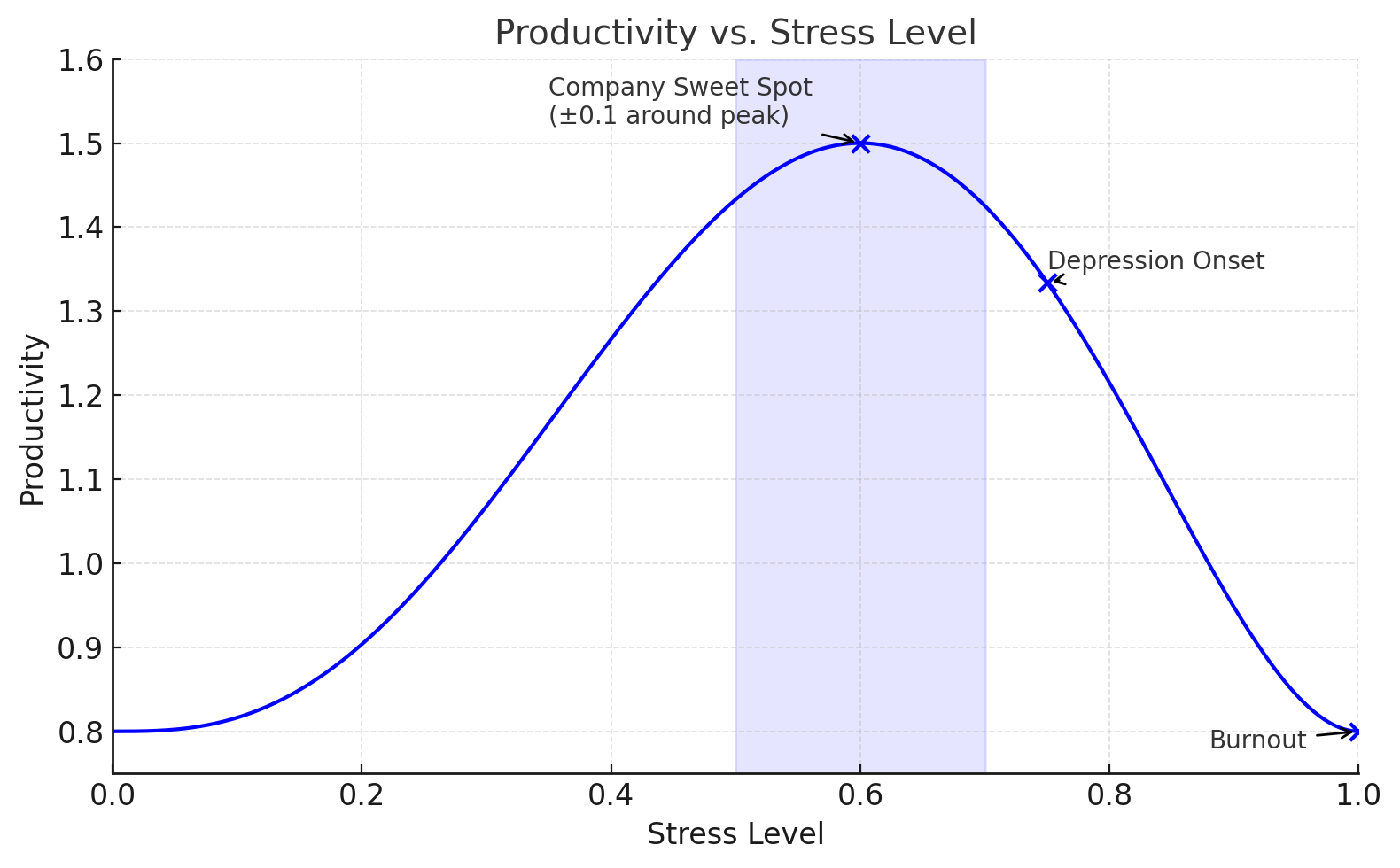 Chart showing how stress influences productivity